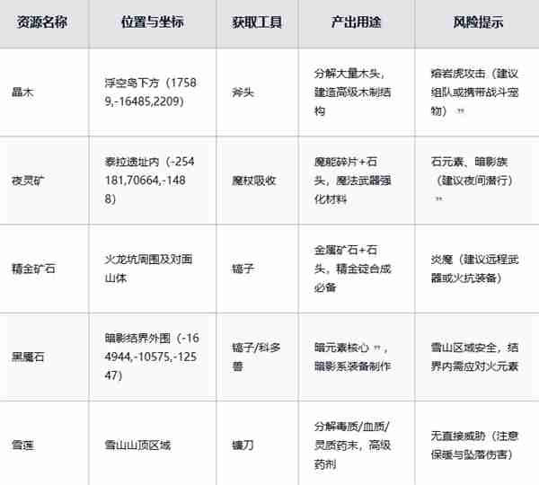 黑光生存进化稀有资源获取方法分享