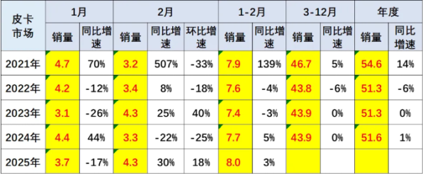 2025年2月全国皮卡生产3.8万辆 出口2.0万辆 继续保持高位