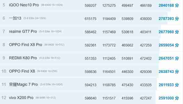 联发科天玑 9500 曝光 性能跑分可达 350 万 OV 谁首发?