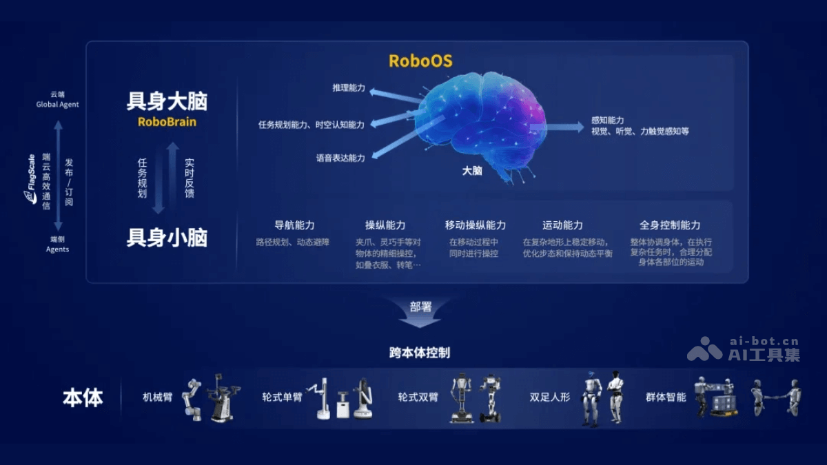 RoboOS— 智源研究院推出的首个跨本体具身大小脑协作框架
