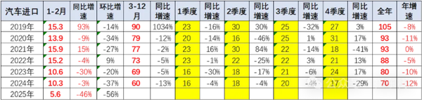 2025年1-2月中国汽车进口6万辆 下降46% 德日占比近一半