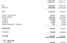 门店减少157家！锅圈食品，净利润下滑8.4%