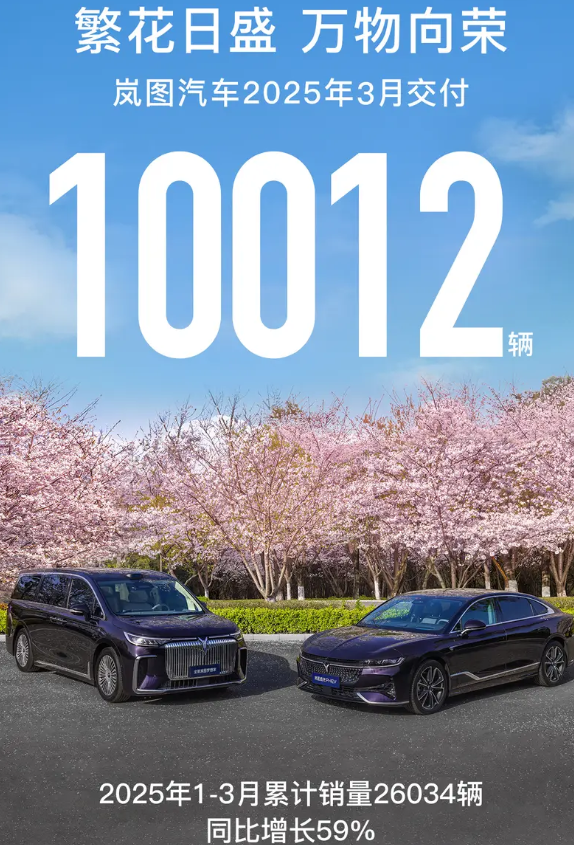 岚图汽车3月份交付10012辆 今年累计销量26034辆