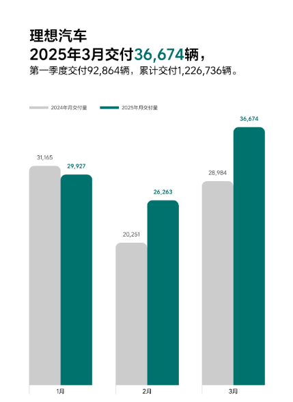 理想汽车2025年3月交付36674辆 增长26.5% 创年内新高