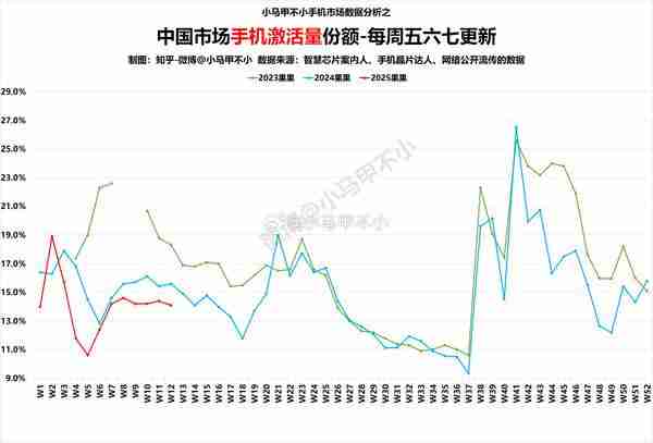  苹果手机激活量份额连续 10 周同比下滑 约稳定在 14%