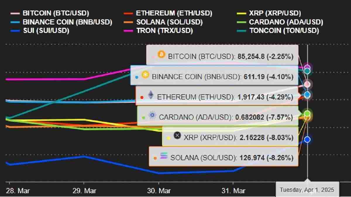 加密市政上限上升到$ 2.75T，比特幣（BTC）上漲8.5萬美元