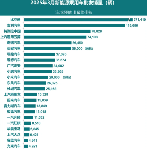 3月全国新能源乘用车厂商批发销量114万辆 同比增长37%