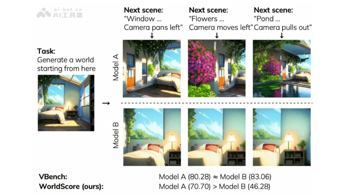 WorldScore— 斯坦福大学推出的世界生成模型统一评估基准