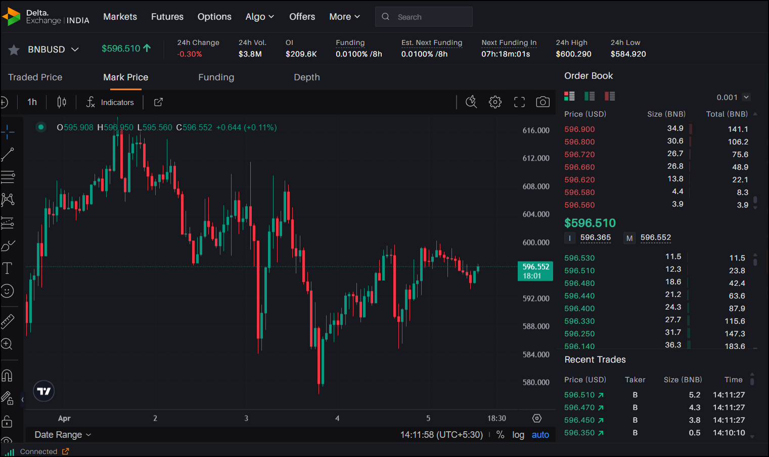 Binance Coin(BNB)Stalemates接近600美元的电阻,侧面交易