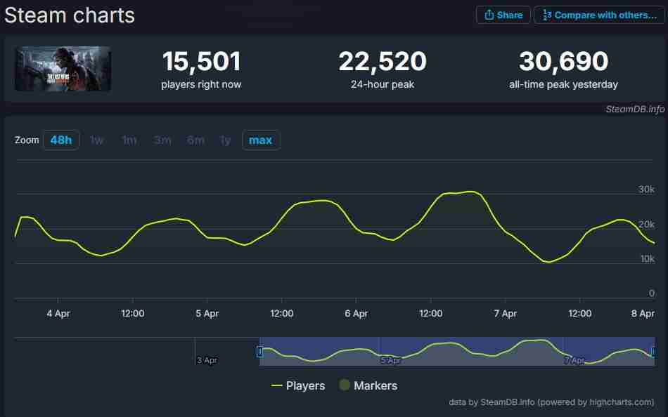 《最后的生还者2》PC版很棒 Steam在线峰值30690人