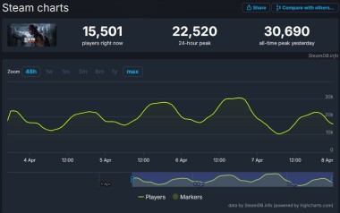 《最后的生还者2》PC版很棒 Steam在线峰值30690人