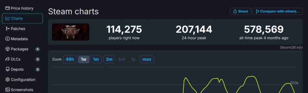 《流放之路2》Steam出现差评轰炸 玩家不满新赛季