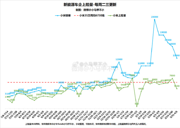 曝小米汽车上周交付5100台新车 已累计交付21.61万台