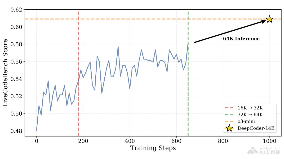DeepCoder-14B-Preview— Agentica 联合 Together AI 开源的代码生成模型