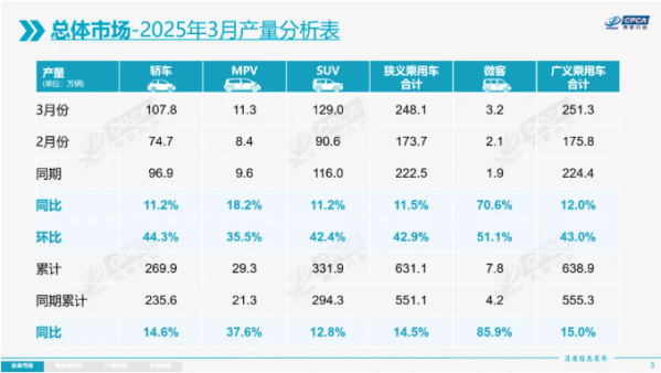 中国3月乘用车市场零售194.0万辆 同比增长幅度达14.4%
