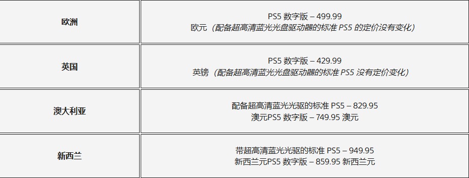 PS5全球多地区涨价 PS5 Pro价格没有调整 PS5光驱售价下降