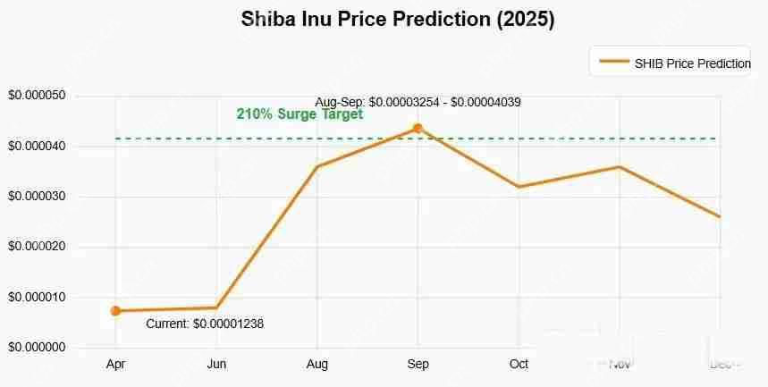 SHIB 將飆升 210%？柴犬能否重回加密貨幣前十名？