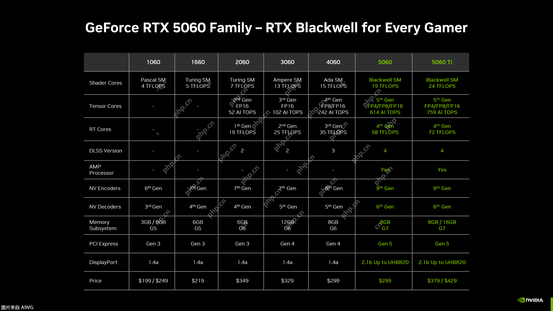NVIDIA 推出 GeForce RTX 5060 系列 GPU