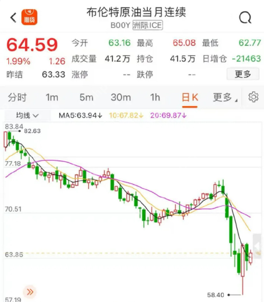 今晚油价或现年内最大跌幅 加满一箱油或少花23元