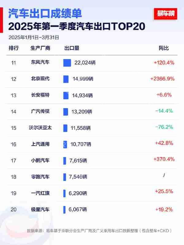 2025年Q1中国汽车厂商出口排名:奇瑞超25万辆