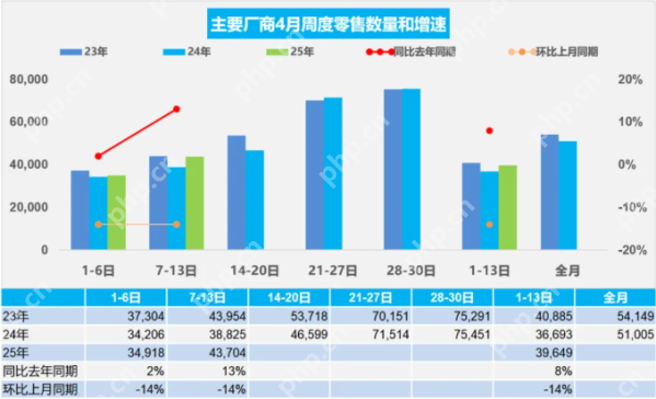 4月1-13日全国乘用车零售51.5万辆 同比增长幅度8%
