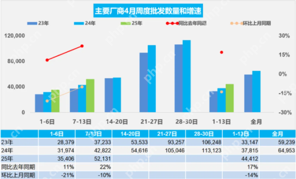 4月1-13日全国乘用车零售51.5万辆 同比增长幅度8%