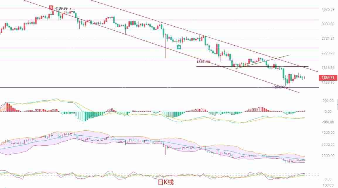 2025.4.18以太坊(ETH)最新行情分析:在慢跌中寻找波段机会