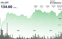 Solana（Sol）代币价格上涨超过4％