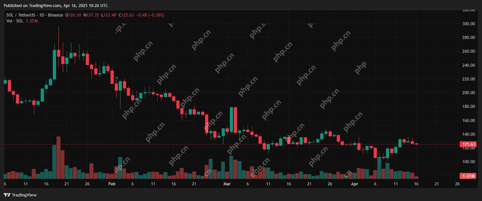 索拉纳（Solana）上演了令人印象深刻的比赛，但是这个快速增长的山寨币项目正在悄悄地超过它