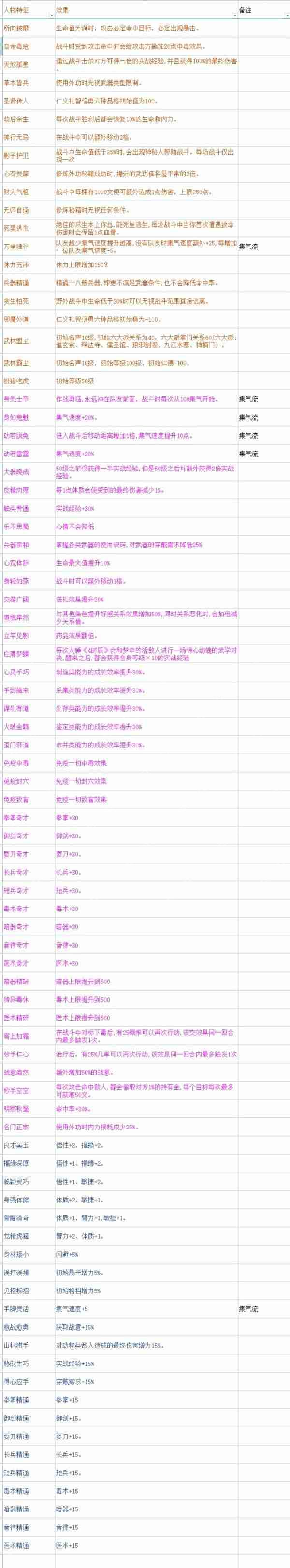 《大侠立志传》EA版开局全天赋效果一览 各武道节点效果整理