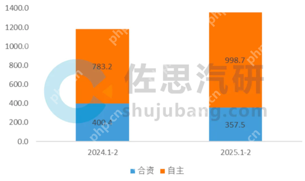 机构：1-2月乘用车摄像头安装量超1300万颗 增长14.6%