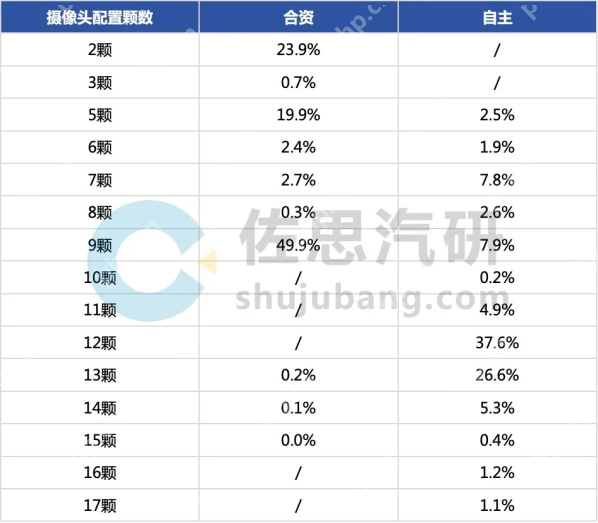 机构：1-2月乘用车摄像头安装量超1300万颗 增长14.6%