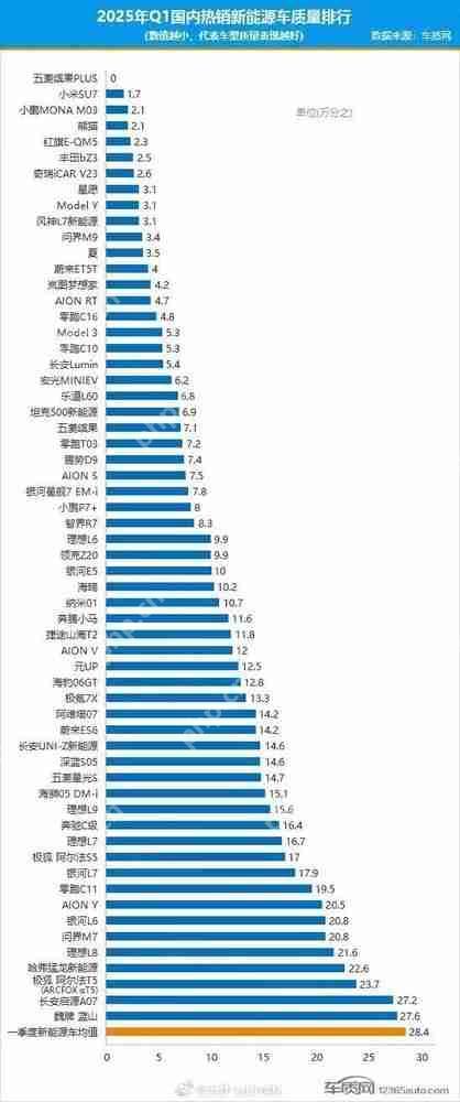 车质网Q1新能源车质量排行出炉：小米SU7拿下第二