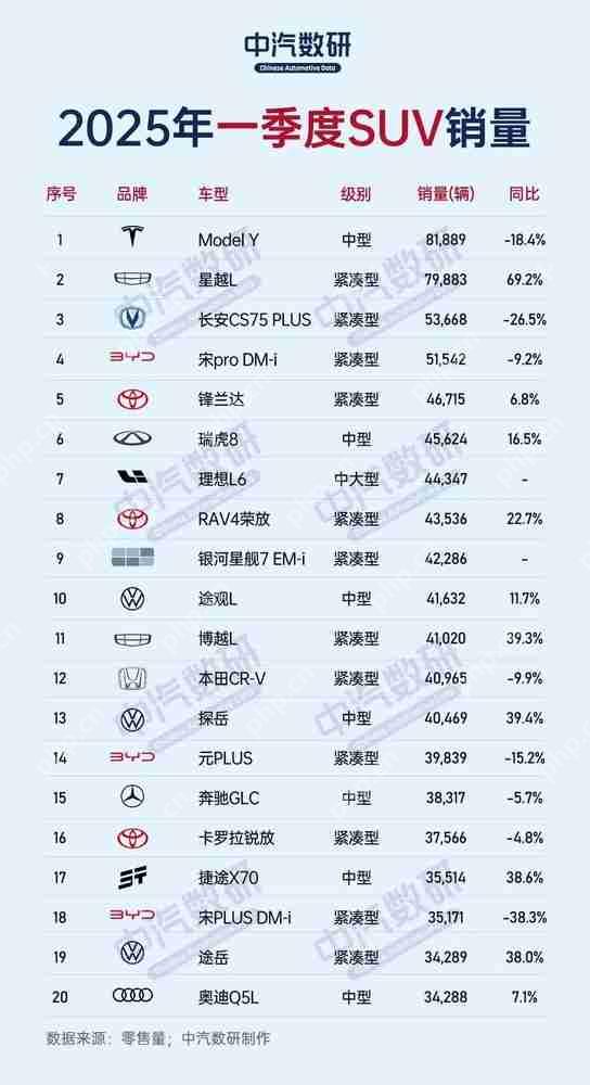 2025Q1中国SUV销量排名:特斯拉Modle Y拿下第一