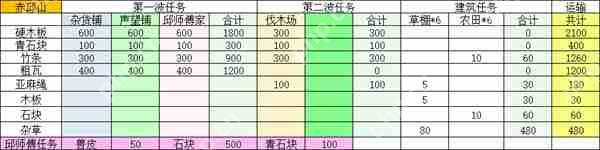 桃源记2赤丘山建设材料介绍说明