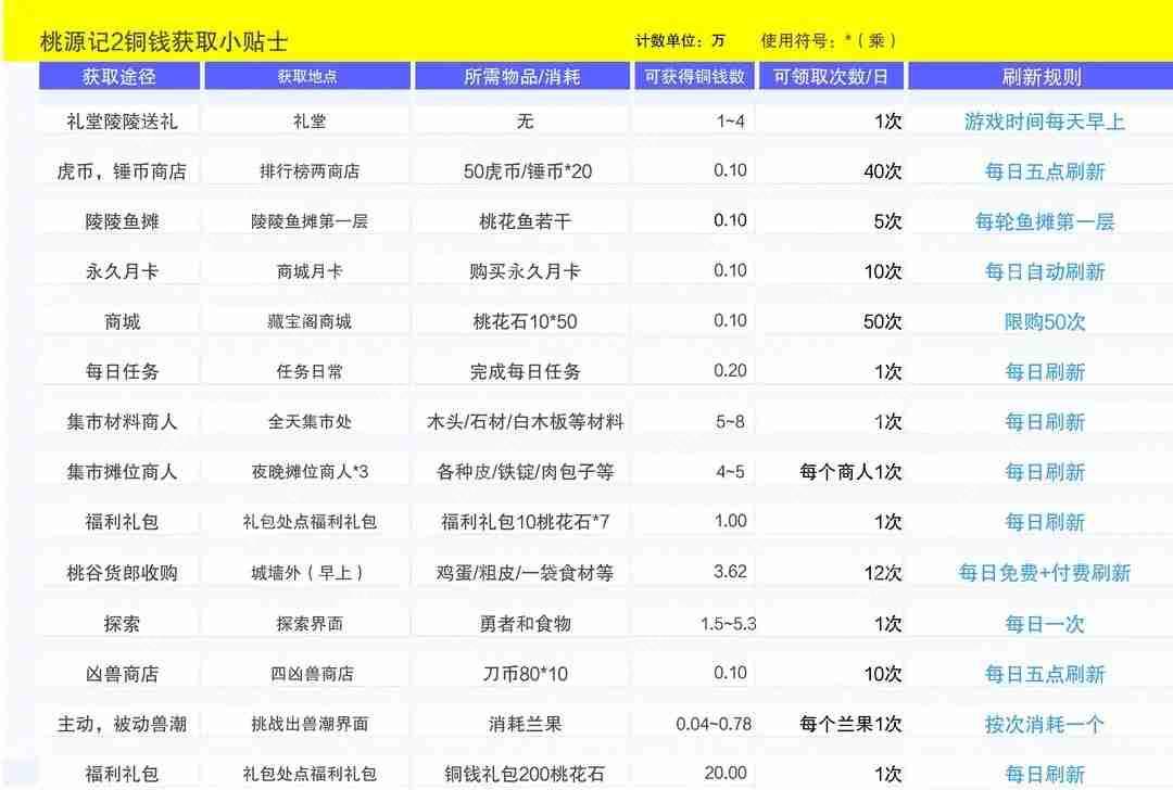 桃源记2铜钱获取一览表