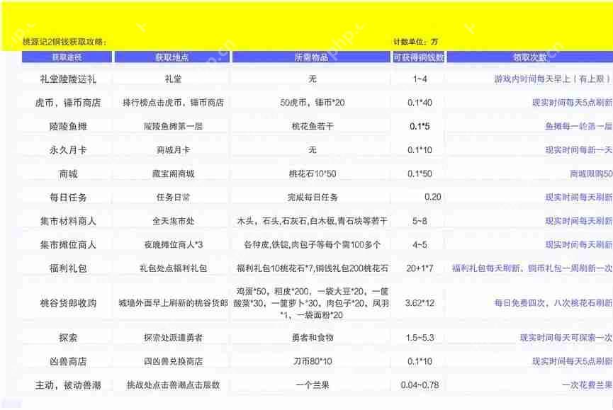桃源记2铜钱获取一览表