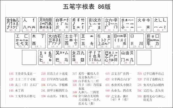 最新五笔字根口诀以及五笔字根表详解高清大图