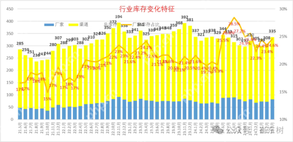 专家:3月月末全国乘用车库存335万辆 较上月增加27万辆