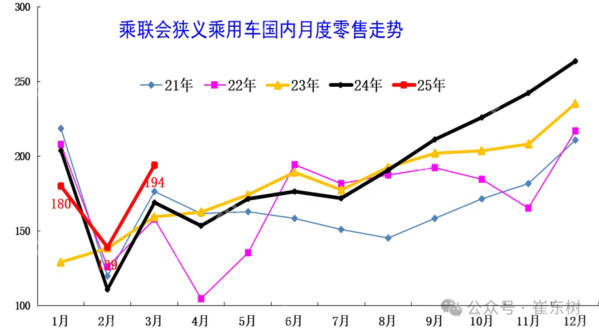 专家:3月月末全国乘用车库存335万辆 较上月增加27万辆