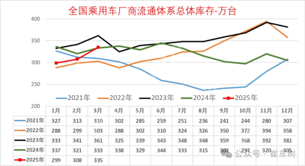 专家:3月月末全国乘用车库存335万辆 较上月增加27万辆