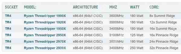 AMD二代线程撕裂者集体现身HWBOT：16核心功耗仅125W？