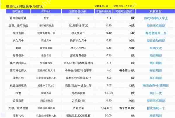 桃源记2铜钱获取方法攻略分享