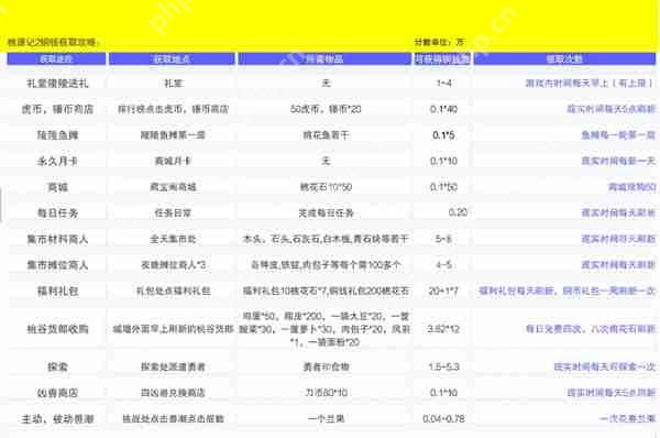 桃源记2铜钱获取方法攻略分享