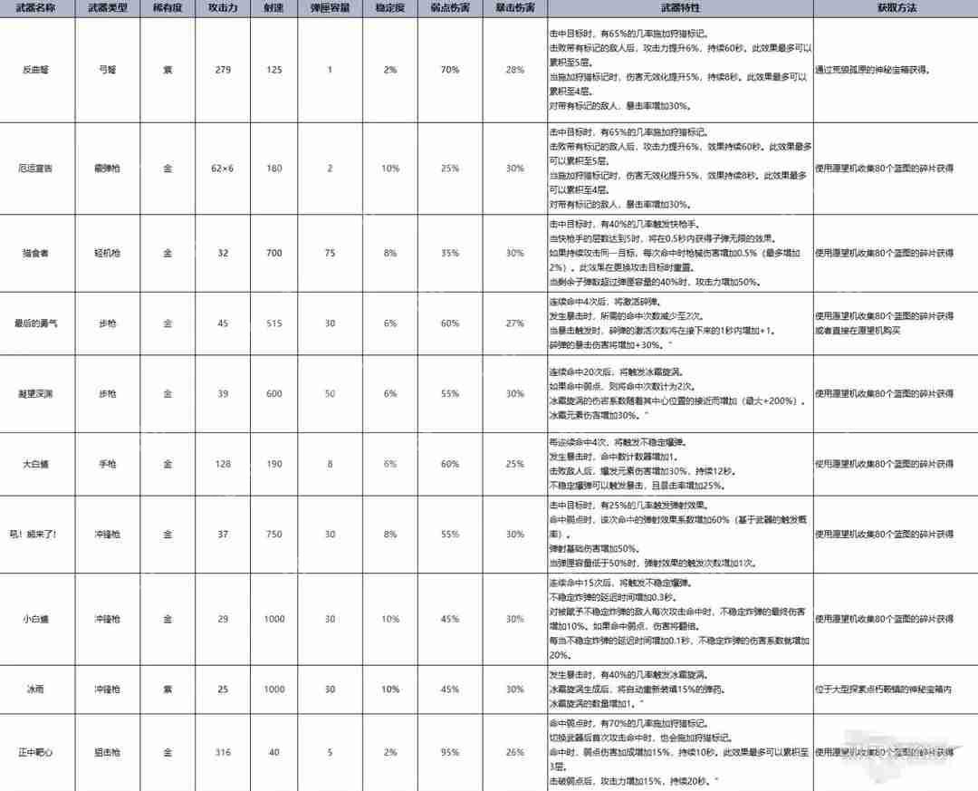七日世界T0最强武器总览
