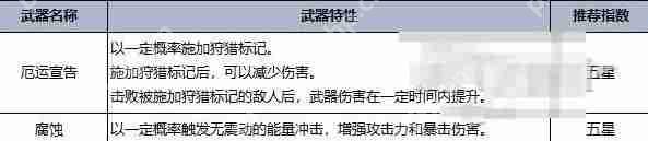 七日世界T0最强武器总览