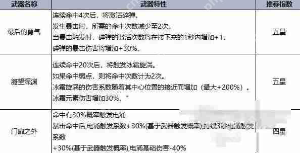 七日世界T0最强武器总览