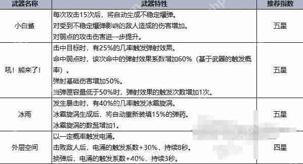七日世界T0最强武器总览