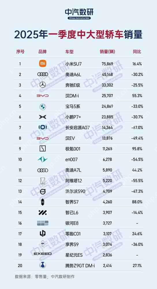 2025Q1中国中大型轿车销量排名：小米SU7断层领先