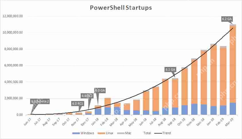 Linux/macOS/Windows全平台兼容PowerShell 7